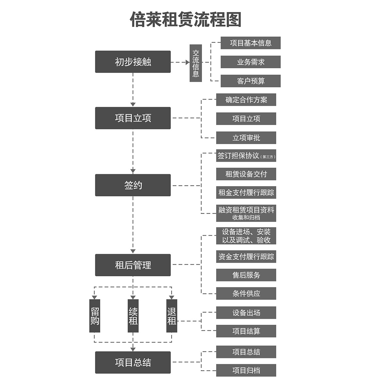 四川倍萊停車設(shè)備租賃流程圖.jpg
